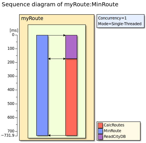 Sequence diagram shortest path